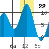 Seal Bay tide chart for Thursday, December 22, 2022