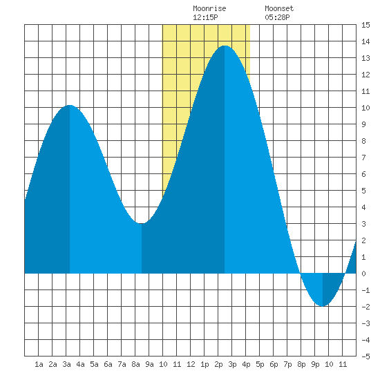 Seal Bay tide chart for Saturday, December 24, 2022