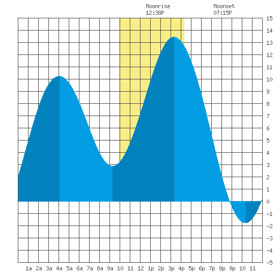 Seal Bay tide chart for Sunday, December 25, 2022