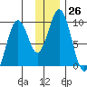 Seal Bay tide chart for Monday, December 26, 2022