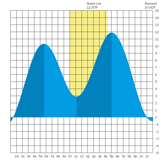 Seal Bay tide chart for Tuesday, December 27, 2022