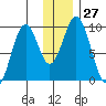 Seal Bay tide chart for Tuesday, December 27, 2022
