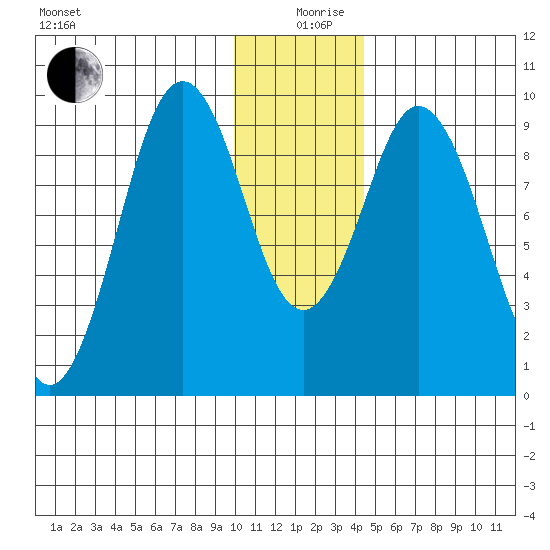 Seal Bay tide chart for Thursday, December 29, 2022