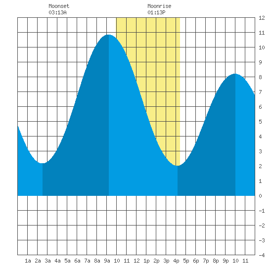 Seal Bay tide chart for Saturday, December 31, 2022