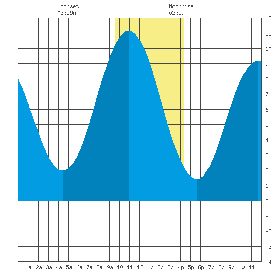 Seal Bay tide chart for Saturday, December 3, 2022