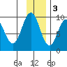 Seal Bay tide chart for Saturday, December 3, 2022