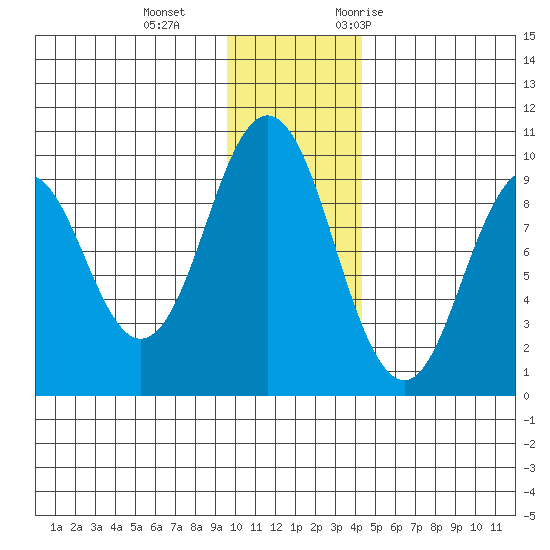 Seal Bay tide chart for Sunday, December 4, 2022