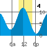 Seal Bay tide chart for Sunday, December 4, 2022