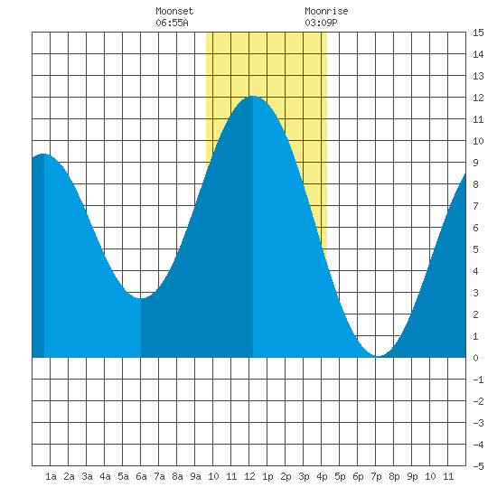 Seal Bay tide chart for Monday, December 5, 2022