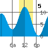 Seal Bay tide chart for Monday, December 5, 2022