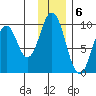Seal Bay tide chart for Tuesday, December 6, 2022