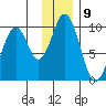 Seal Bay tide chart for Friday, December 9, 2022