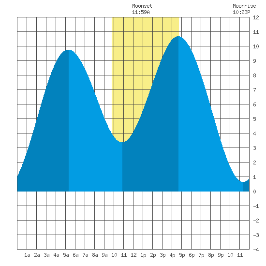 Seal Bay tide chart for Wednesday, January 11, 2023