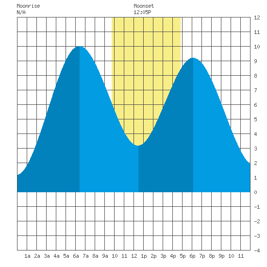 Seal Bay tide chart for Friday, January 13, 2023