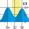 Seal Bay tide chart for Friday, January 13, 2023