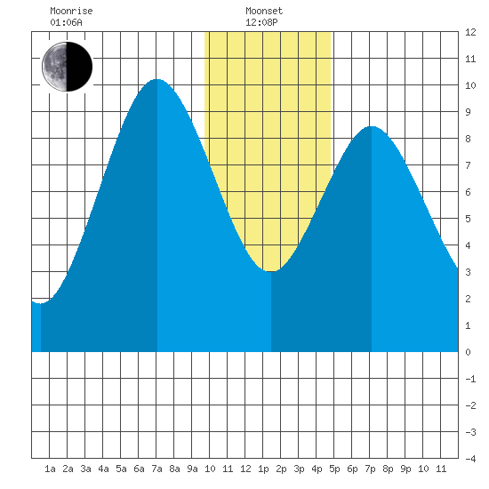Seal Bay tide chart for Saturday, January 14, 2023