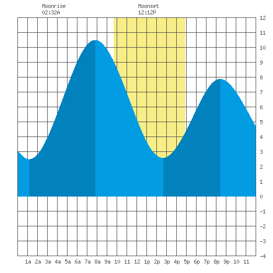 Seal Bay tide chart for Sunday, January 15, 2023
