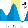 Seal Bay tide chart for Thursday, January 19, 2023