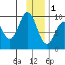 Seal Bay tide chart for Sunday, January 1, 2023