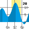 Seal Bay tide chart for Friday, January 20, 2023