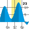 Seal Bay tide chart for Monday, January 23, 2023