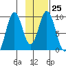 Seal Bay tide chart for Wednesday, January 25, 2023