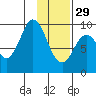Seal Bay tide chart for Sunday, January 29, 2023