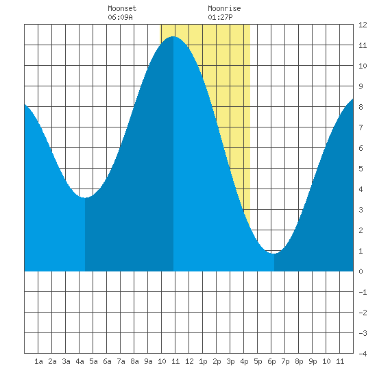 Seal Bay tide chart for Monday, January 2, 2023