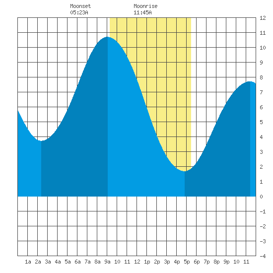Seal Bay tide chart for Monday, January 30, 2023