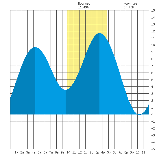 Seal Bay tide chart for Monday, January 9, 2023