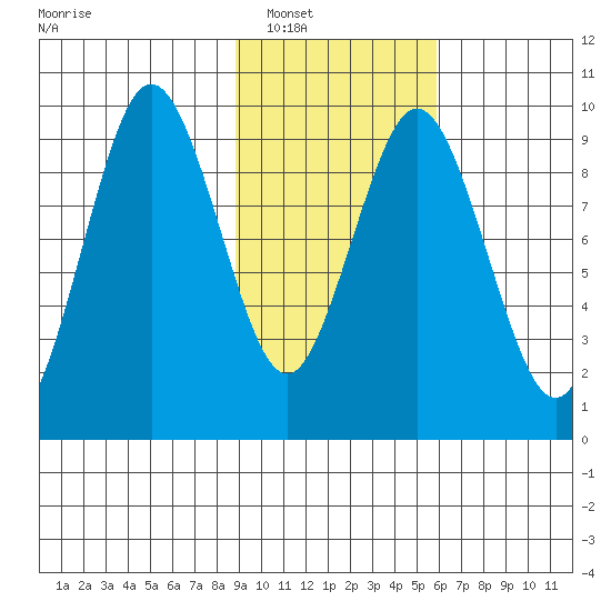 Seal Bay tide chart for Friday, February 10, 2023