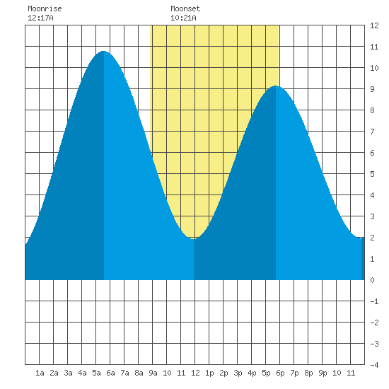Seal Bay tide chart for Saturday, February 11, 2023