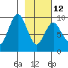 Seal Bay tide chart for Sunday, February 12, 2023