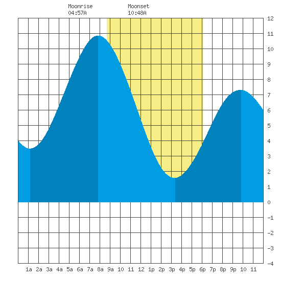 Seal Bay tide chart for Tuesday, February 14, 2023