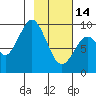 Seal Bay tide chart for Tuesday, February 14, 2023