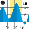 Seal Bay tide chart for Sunday, February 19, 2023