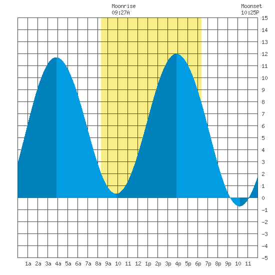 Seal Bay tide chart for Wednesday, February 22, 2023