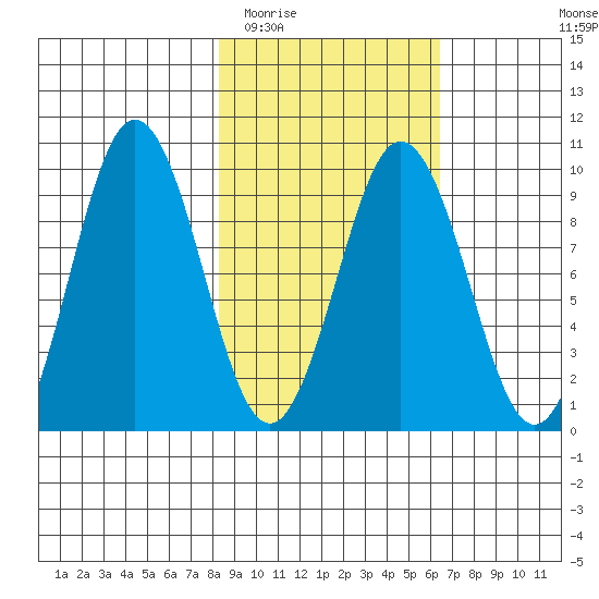 Seal Bay tide chart for Thursday, February 23, 2023