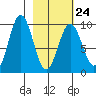 Seal Bay tide chart for Friday, February 24, 2023