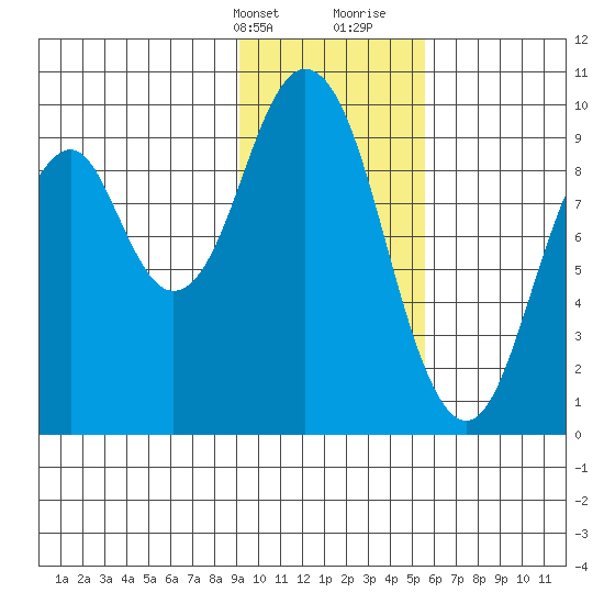 Seal Bay tide chart for Thursday, February 2, 2023