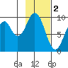 Seal Bay tide chart for Thursday, February 2, 2023
