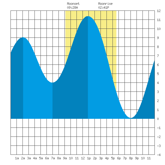 Seal Bay tide chart for Friday, February 3, 2023