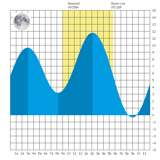 Seal Bay tide chart for Sunday, February 5, 2023
