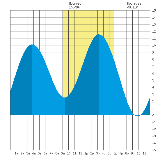 Seal Bay tide chart for Tuesday, February 7, 2023