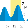 Seal Bay tide chart for Tuesday, February 7, 2023