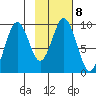 Seal Bay tide chart for Wednesday, February 8, 2023