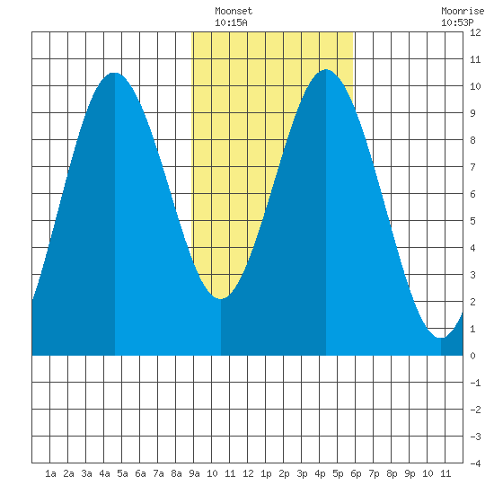 Seal Bay tide chart for Thursday, February 9, 2023
