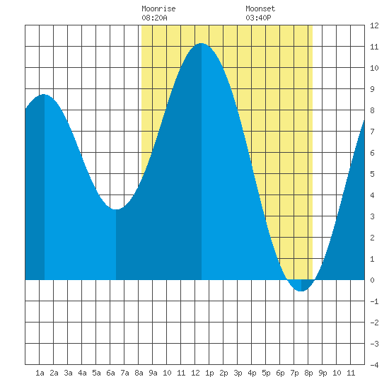 Seal Bay tide chart for Saturday, March 18, 2023
