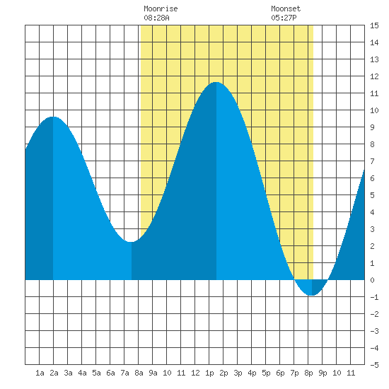 Seal Bay tide chart for Sunday, March 19, 2023