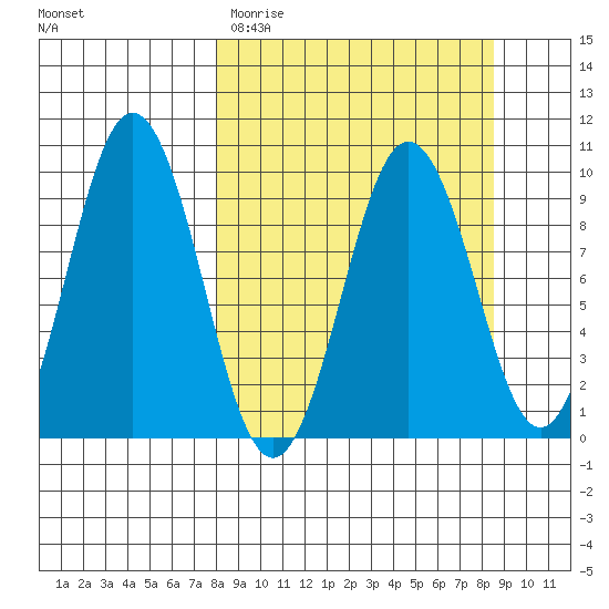 Seal Bay tide chart for Thursday, March 23, 2023